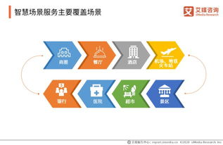 微信上线智慧零售入口,2019 2020中国智慧场景服务产品类型 线下场景及趋势分析